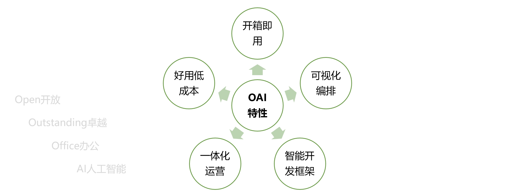 这是一张OAI产品的特性图片