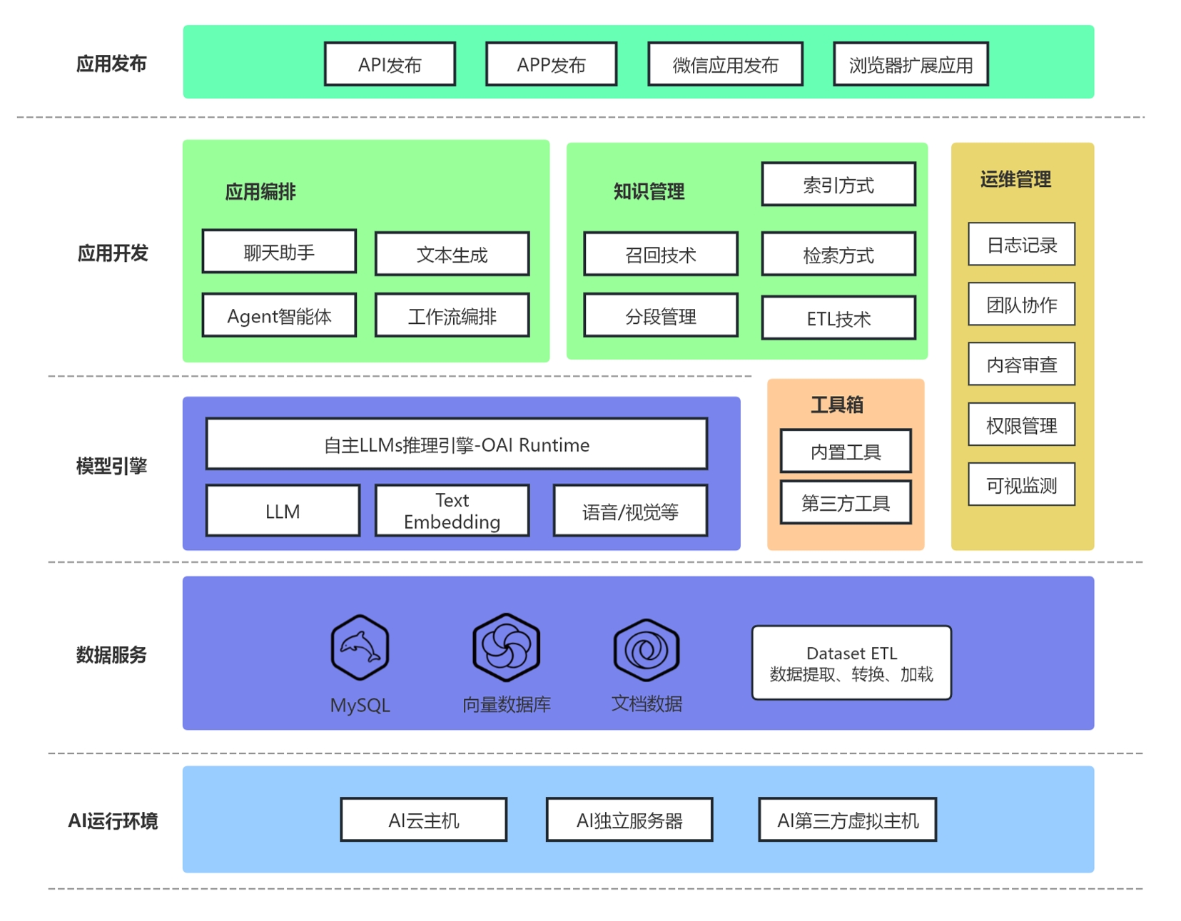 这是一张OAI产品框架图