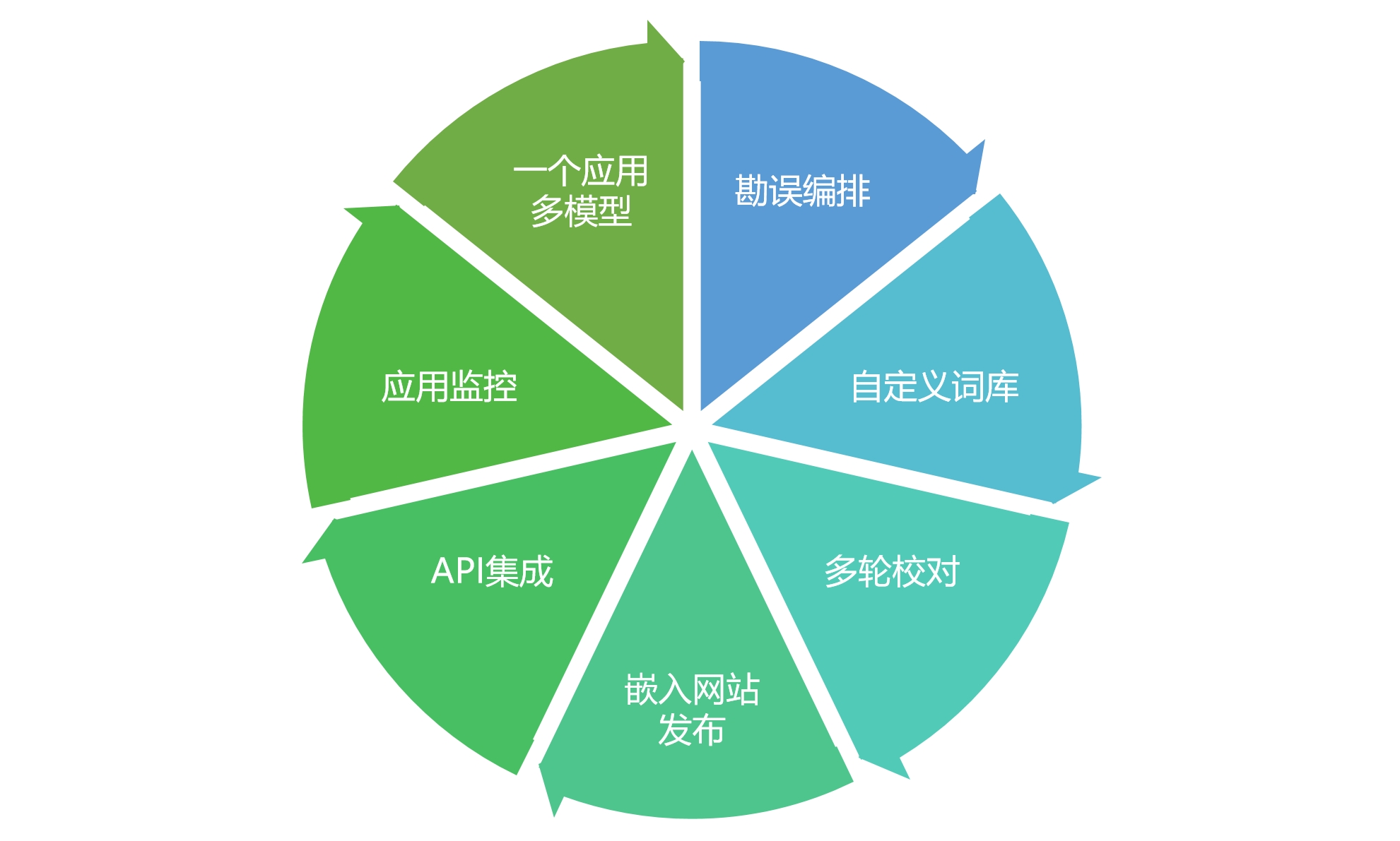 这是一张勘误应用能力图示