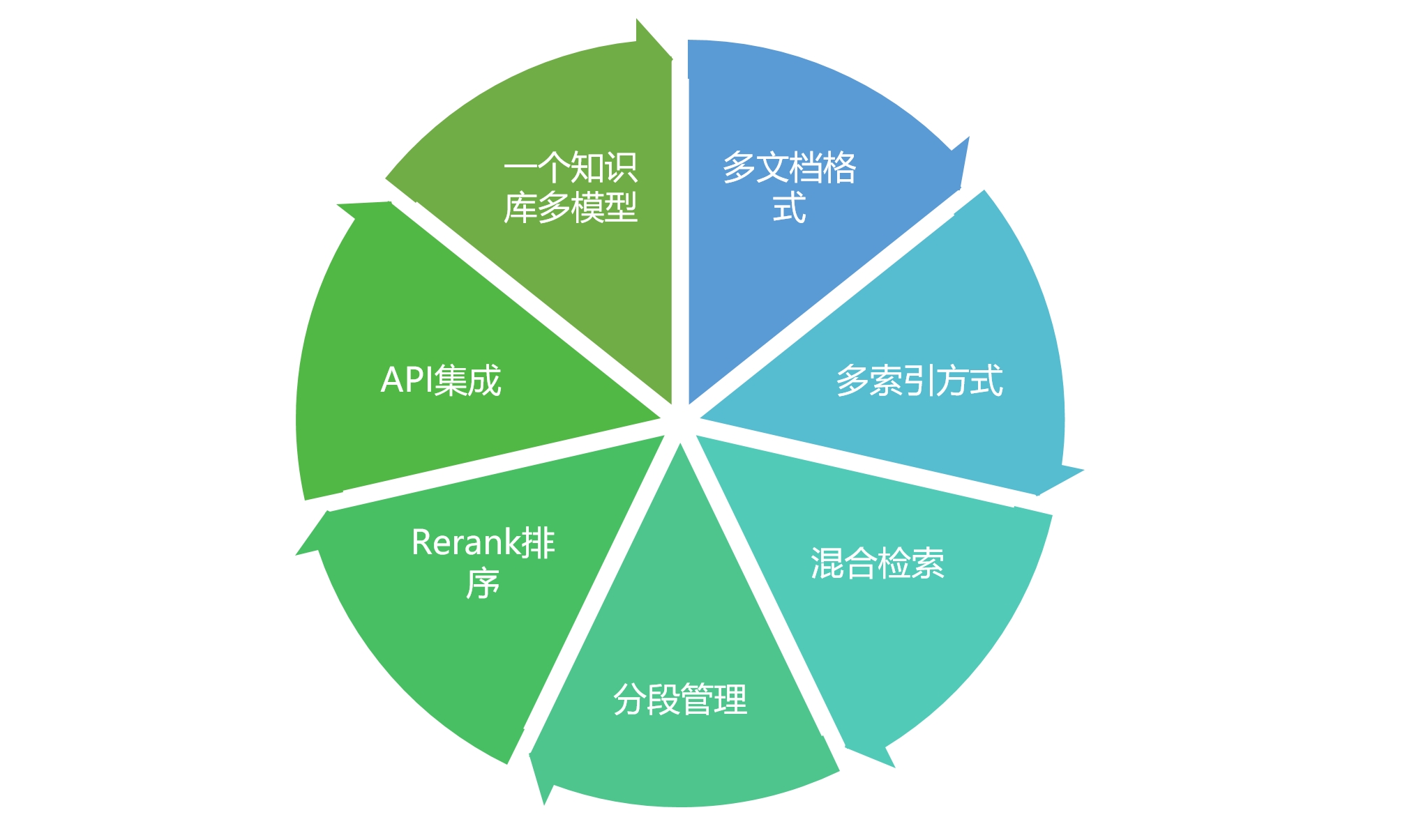 OAI知识库主要能力图示